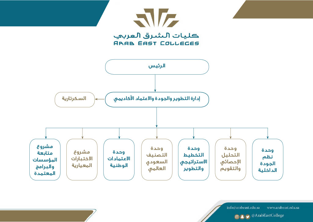 الهيكل التنظيمي لإدارة الجودة